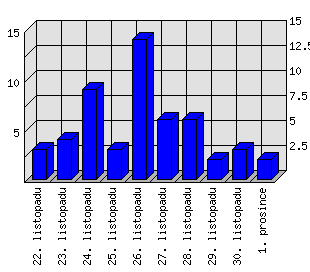 Denní statistiky