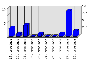 Denní statistiky