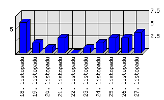 Denní statistiky