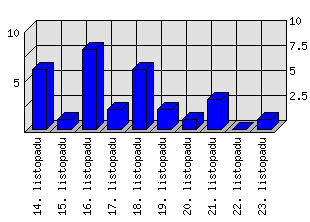 Denní statistiky