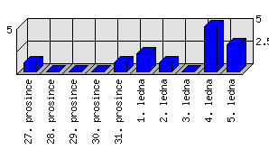 Denní statistiky