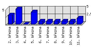 Denní statistiky