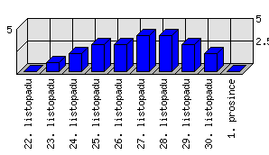 Denní statistiky