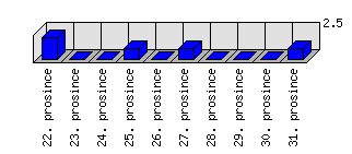 Denní statistiky