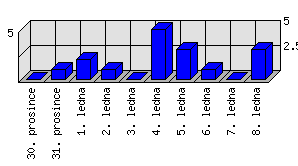 Denní statistiky