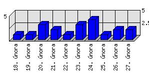 Denní statistiky