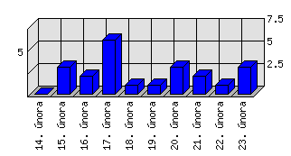 Denní statistiky