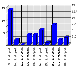 Denní statistiky