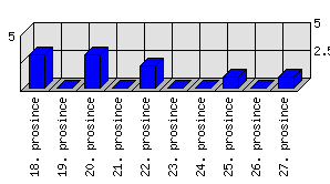 Denní statistiky