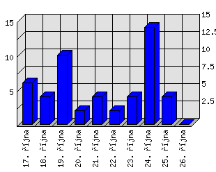 Denní statistiky