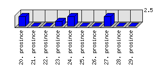 Denní statistiky