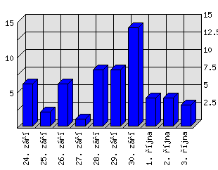 Denní statistiky