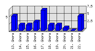 Denní statistiky