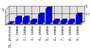 Denní statistiky