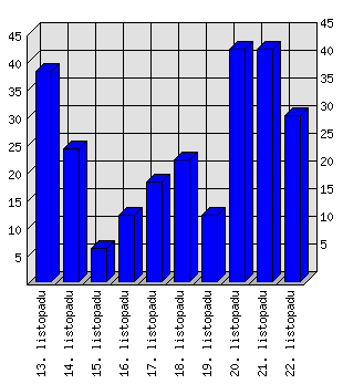 Denní statistiky