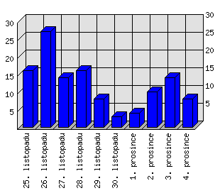 Denní statistiky