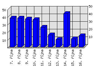 Denní statistiky