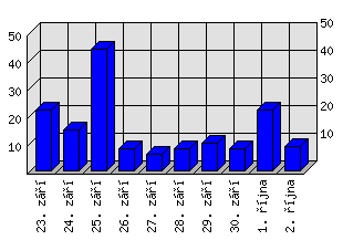 Denní statistiky