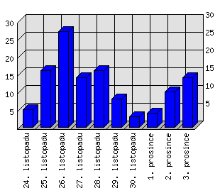 Denní statistiky