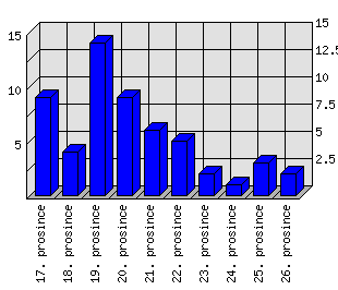 Denní statistiky