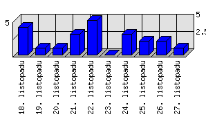 Denní statistiky