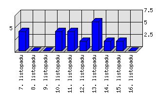 Denní statistiky