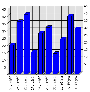 Denní statistiky