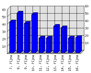 Denní statistiky