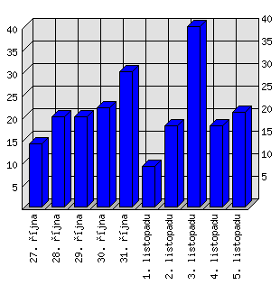 Denní statistiky