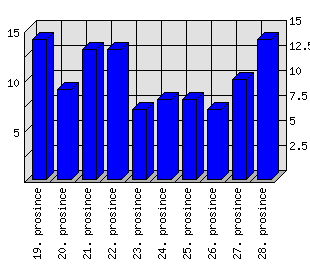 Denní statistiky