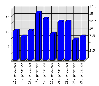 Denní statistiky