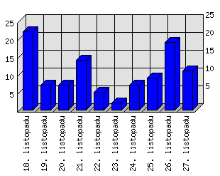 Denní statistiky