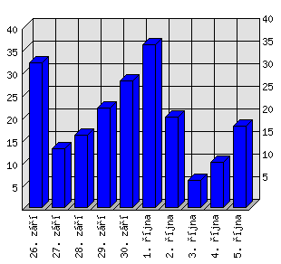 Denní statistiky