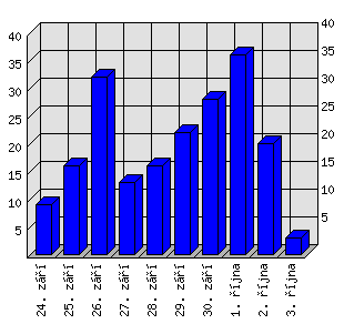 Denní statistiky