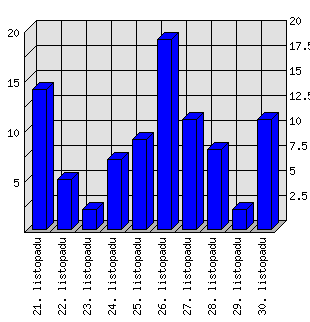 Denní statistiky