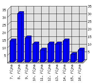 Denní statistiky