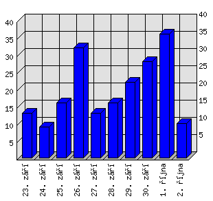 Denní statistiky