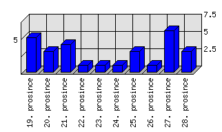 Denní statistiky