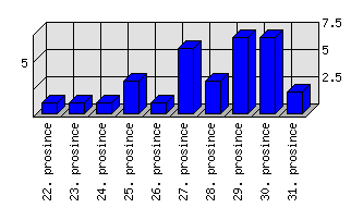 Denní statistiky