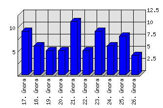 Denní statistiky