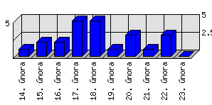 Denní statistiky