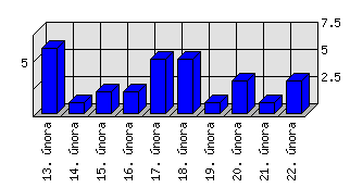 Denní statistiky