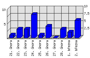 Denní statistiky