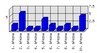 Denní statistiky