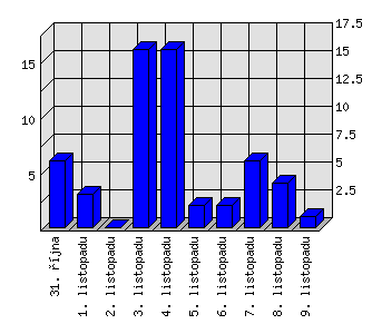 Denní statistiky