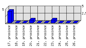 Denní statistiky