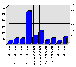 Denní statistiky