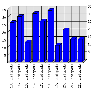 Denní statistiky