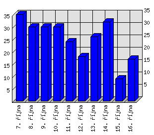 Denní statistiky