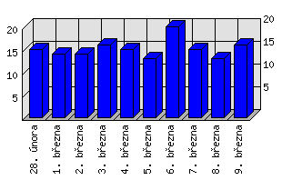 Denní statistiky